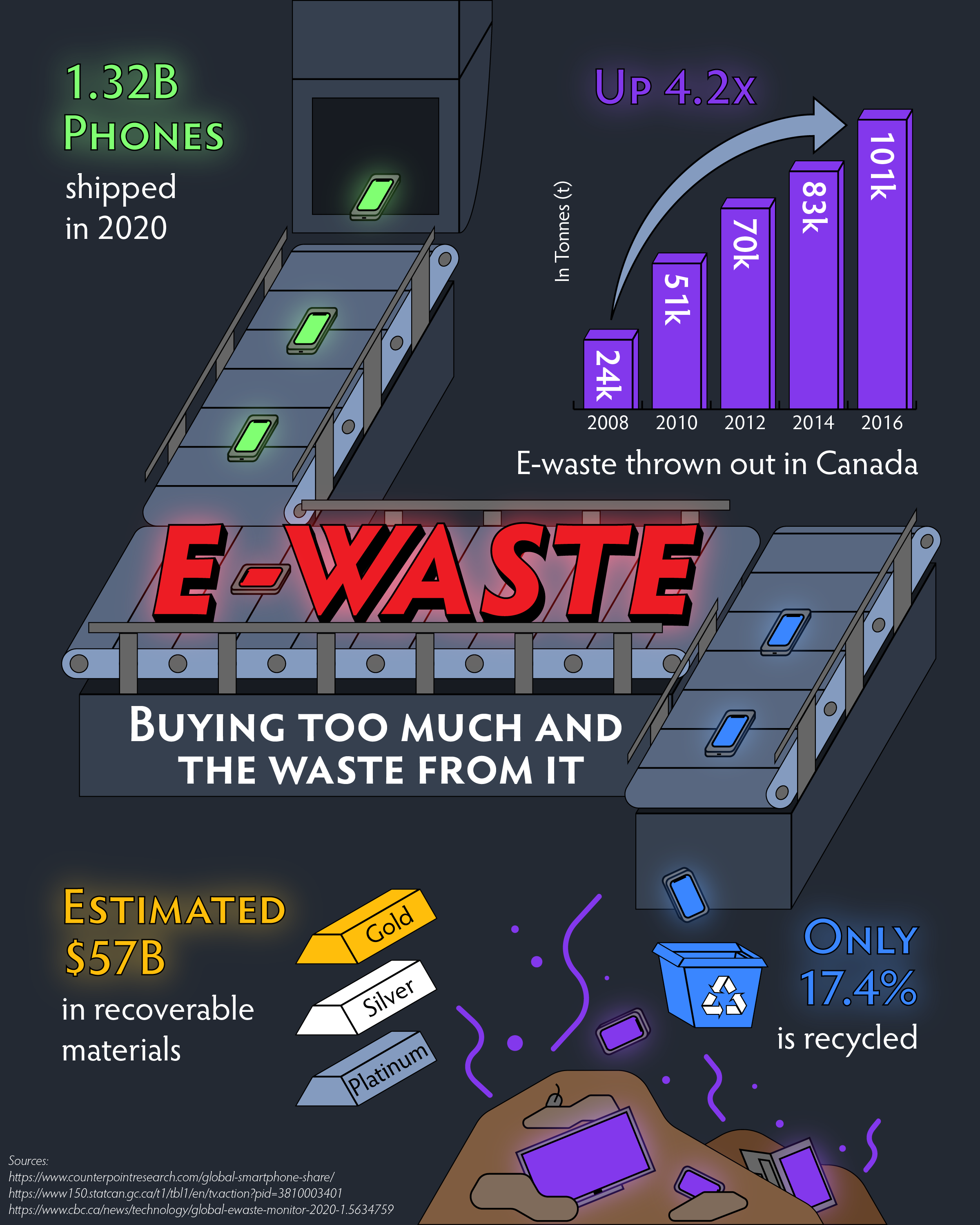 infographic about e-waste with the main focus showing phones moving across a conveyor belt into a dump